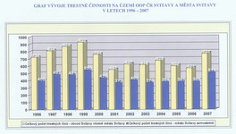 Vývoj TČ v obvodě Svitavy i ve Svitavách v letech 1996 - 2007